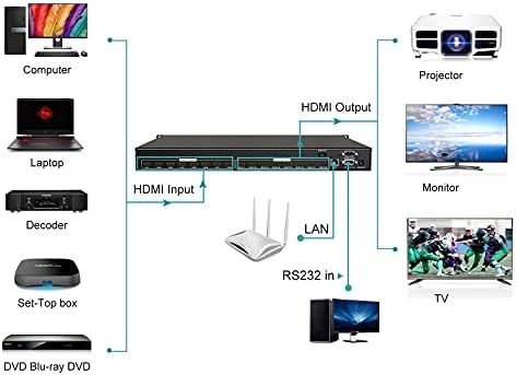MT-VIKI HDMI Matrix 8x8 + 5 Csomag 10ft HDMI 2.0 Kábel